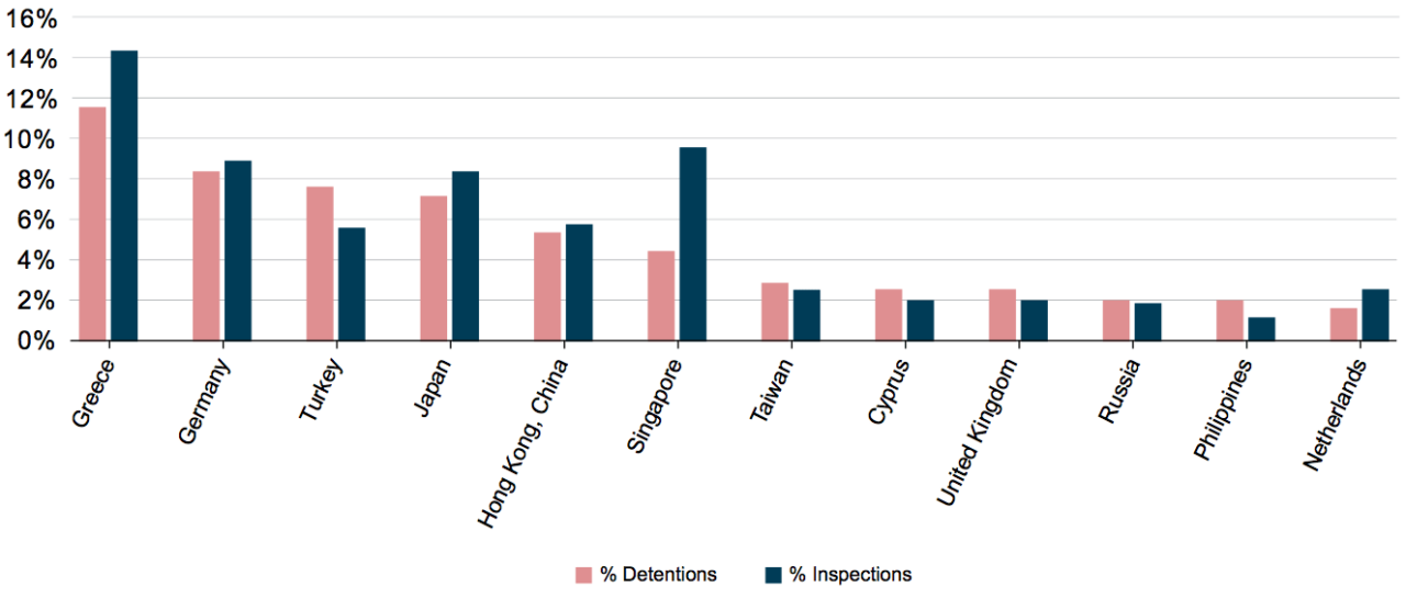 Global PSC Scorecard - Detentions - Q3 2020 - RISK4SEA