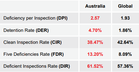 RISK4SEA Australia Capesize PSC Intelligence for CY2024 - KPIs