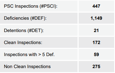 RISK4SEA Australia Capesize PSC Intelligence for CY2024 - Key Figures