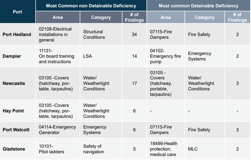 RISK4SEA Australia Capesize PSC Intelligence for CY2024- Most Common Deficiency codes on Capesize PSC inspections in Australia