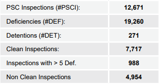 RISK4SEA Tankers PSC Analytics CY2024 - Key PSC Tankers Figures