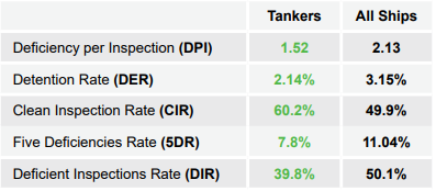 RISK4SEA Tankers PSC Analytics CY2024 - Key Performance Indicators (KPI)