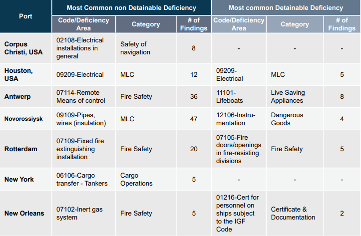 RISK4SEA Tankers PSC Analytics CY2024 - Most Common Deficiency codes on Tankers PSC Inspections