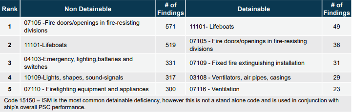 RISK4SEA Tankers PSC Analytics CY2024 - Top 5 deficiency codes tankers CY2024