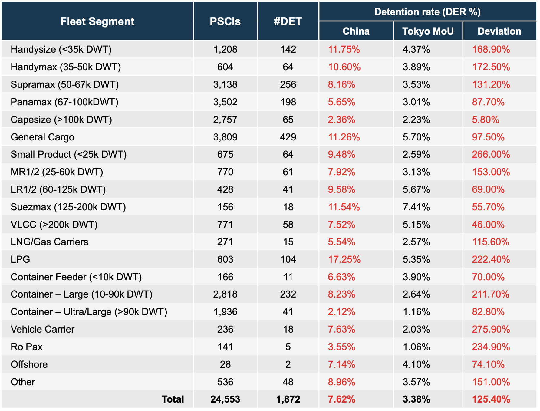 China PSC Scorecard L36M (Sep. 2022 – Aug. 2025) - China DER % vs Tokyo MoU DER %