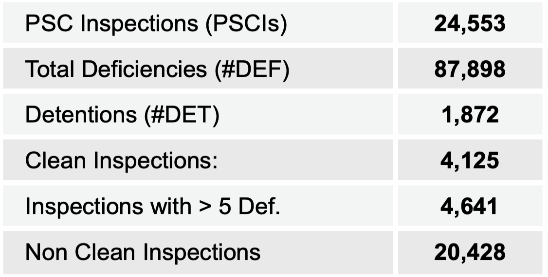 China PSC Scorecard L36M (Sep. 2022 – Aug. 2025) - Key Figures