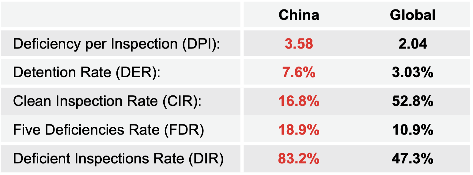 China PSC Scorecard L36M (Sep. 2022 – Aug. 2025) - Key Performance Indicators