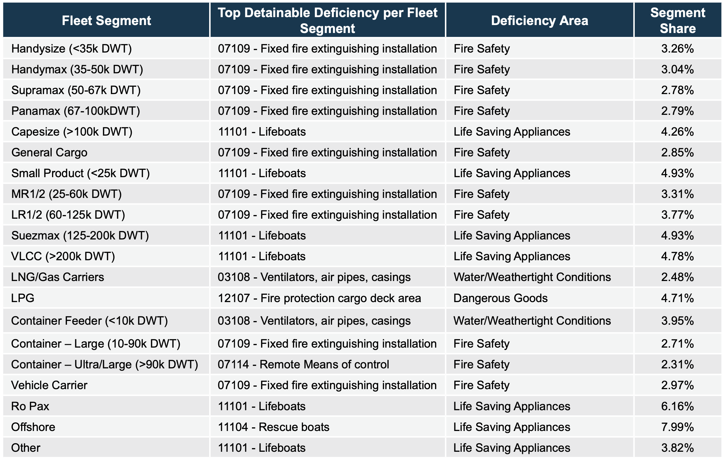 China PSC Scorecard L36M (Sep. 2022 – Aug. 2025) - Most Common Detainable Deficiency per Fleet Segment